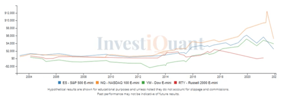 Non Farm Payrolls Report impact